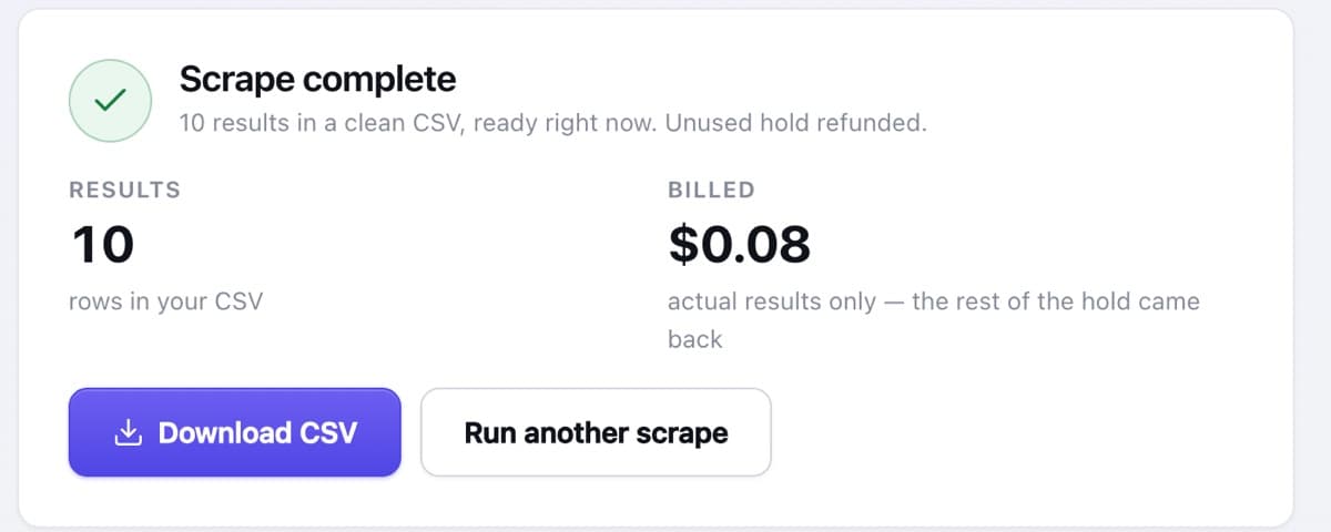A finished 1Scrape run: 'Scrape complete — 10 results in a clean CSV, ready right now. Unused hold refunded.' Results: 10 rows. Billed: $0.08, actual results only. A Download CSV button sits below.